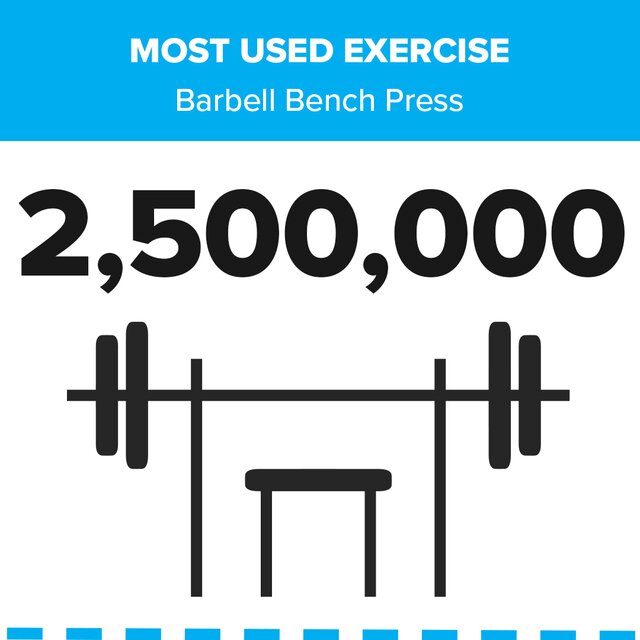 Most Used Exercise, Barbell Bench Press: 2,500,000 lbs